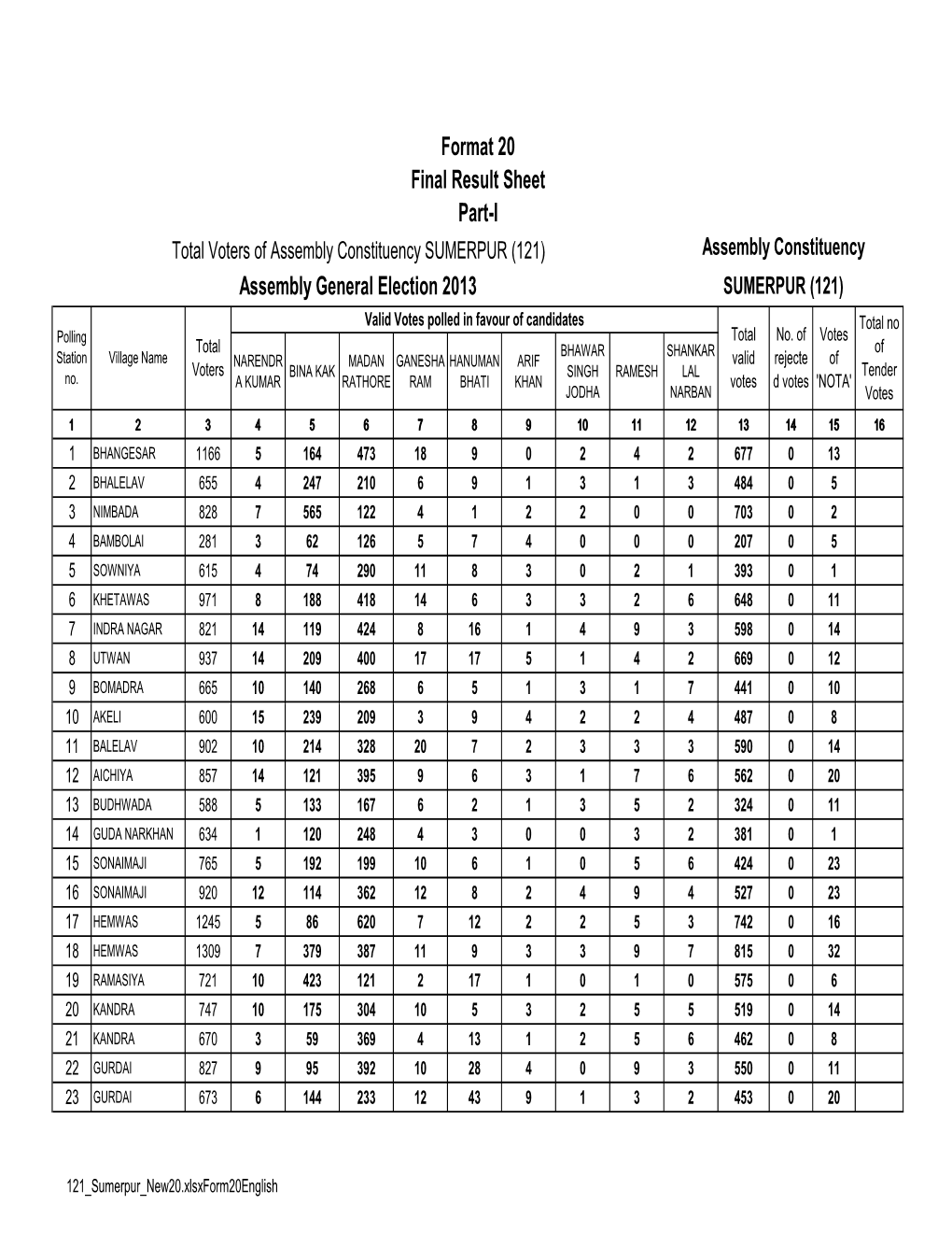 Format 20 Final Result Sheet Part-I Assembly General Election 2013