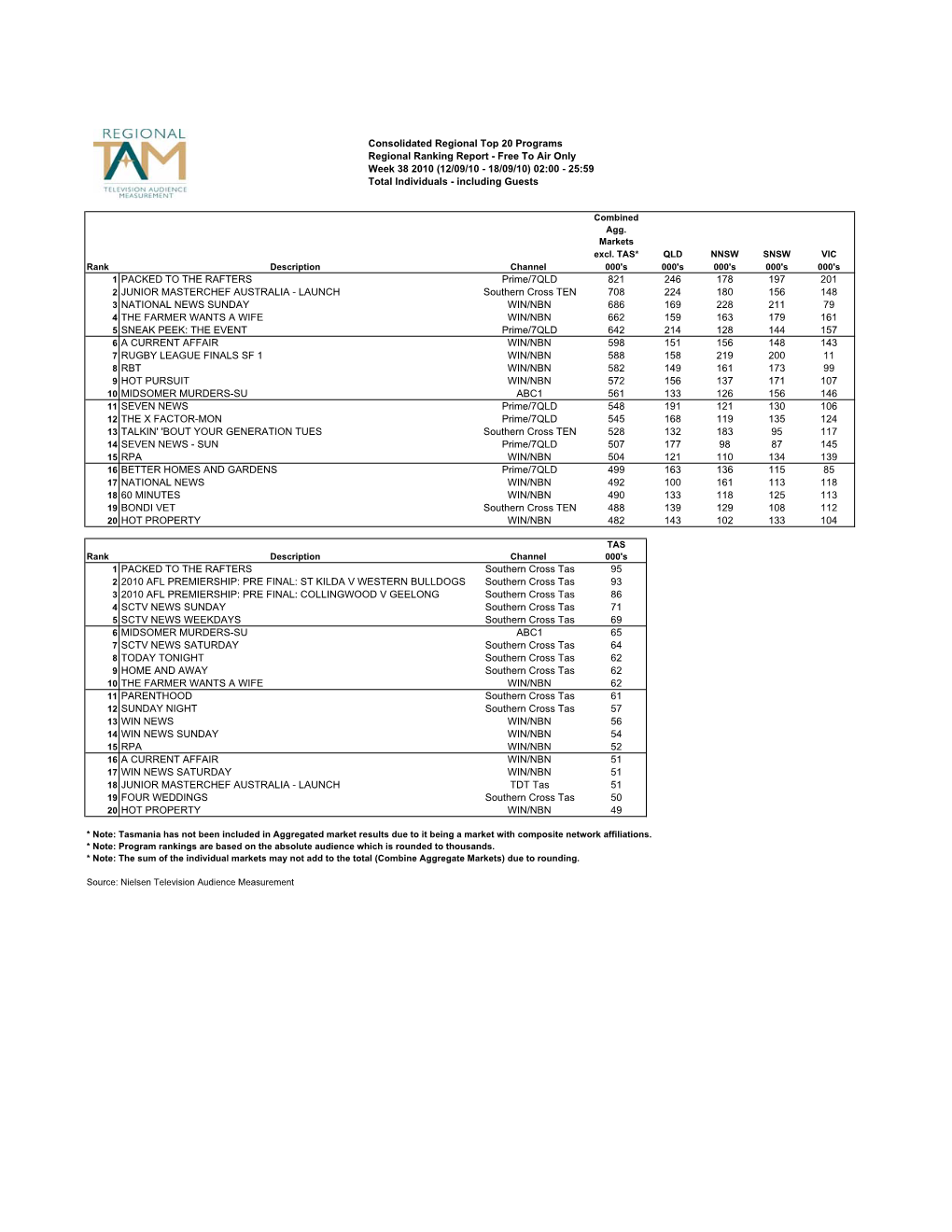 Consolidated Regional Top 20 Programs Regional Ranking Report - Free to Air Only Week 38 2010 (12/09/10 - 18/09/10) 02:00 - 25:59 Total Individuals - Including Guests