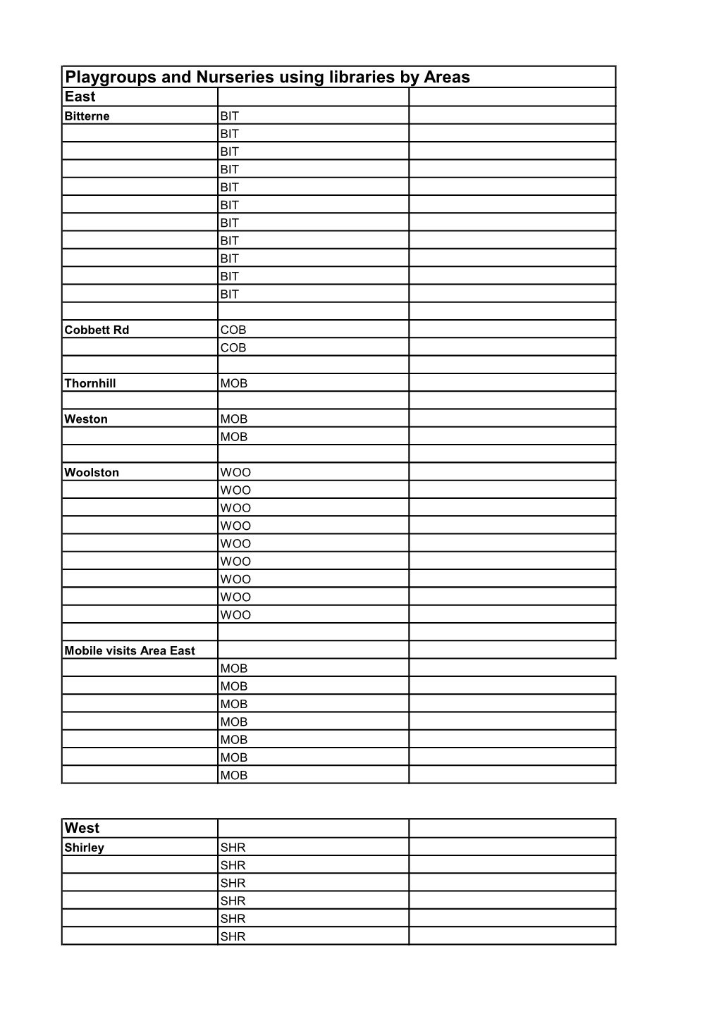 Playgroups and Nurseries Using Libraries by Areas East Bitterne BIT BIT BIT BIT BIT BIT BIT BIT BIT BIT BIT