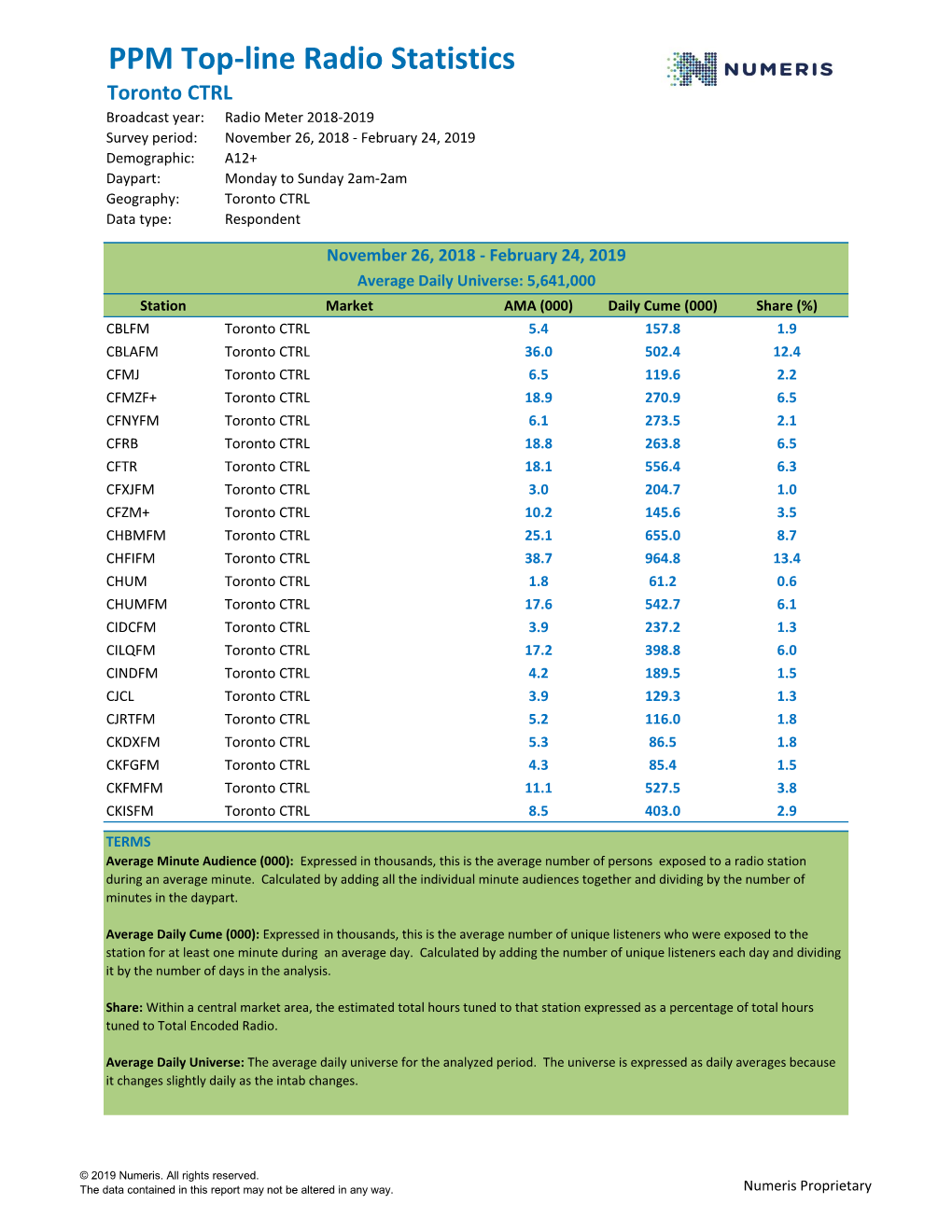 PPM Top-Line Radio Statistics