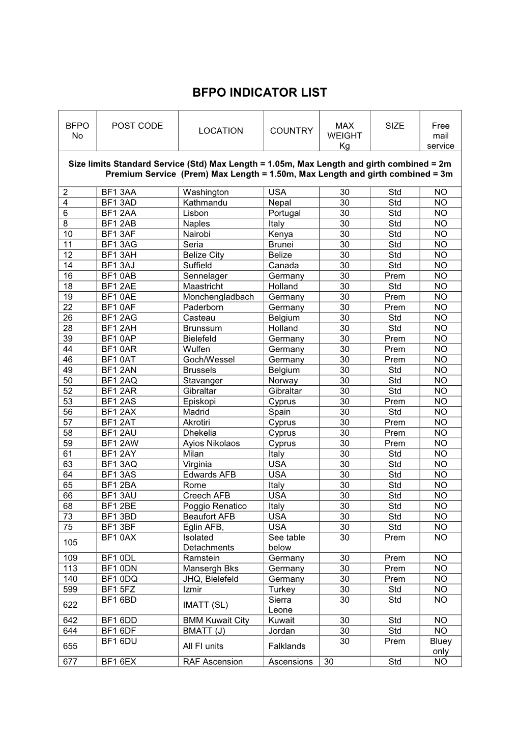 British Forces Post Office Locations