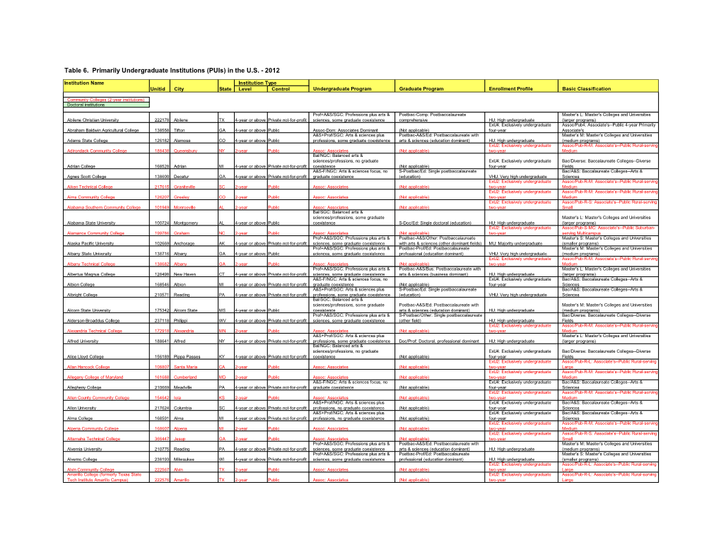 Table 6. Primarily Undergraduate Institutions (Puis) in the U.S. - 2012