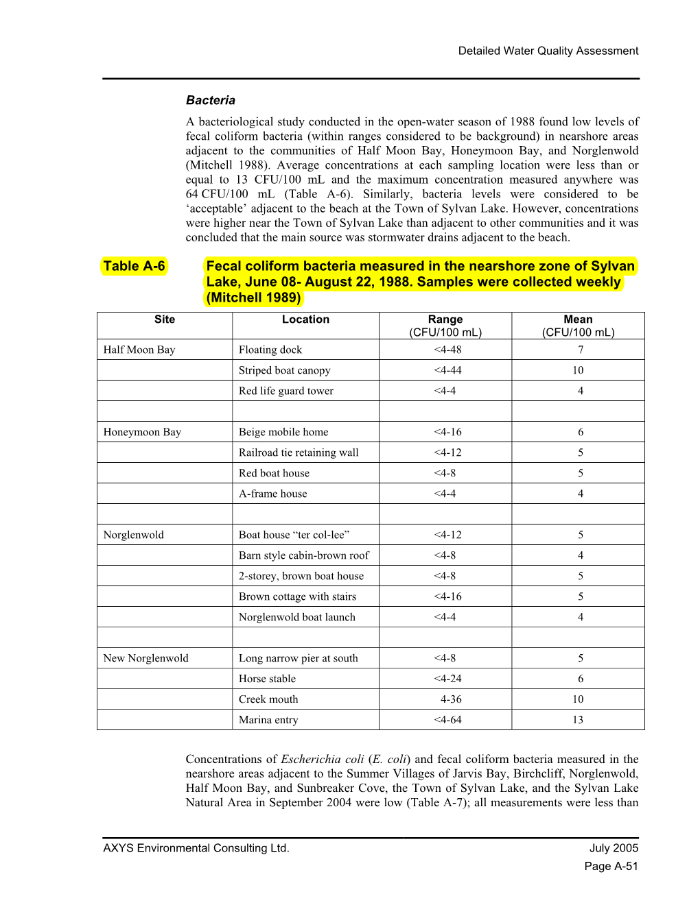 Table A-6 Fecal Coliform Bacteria Measured in the Nearshore Zone of Sylvan Lake, June 08- August 22, 1988