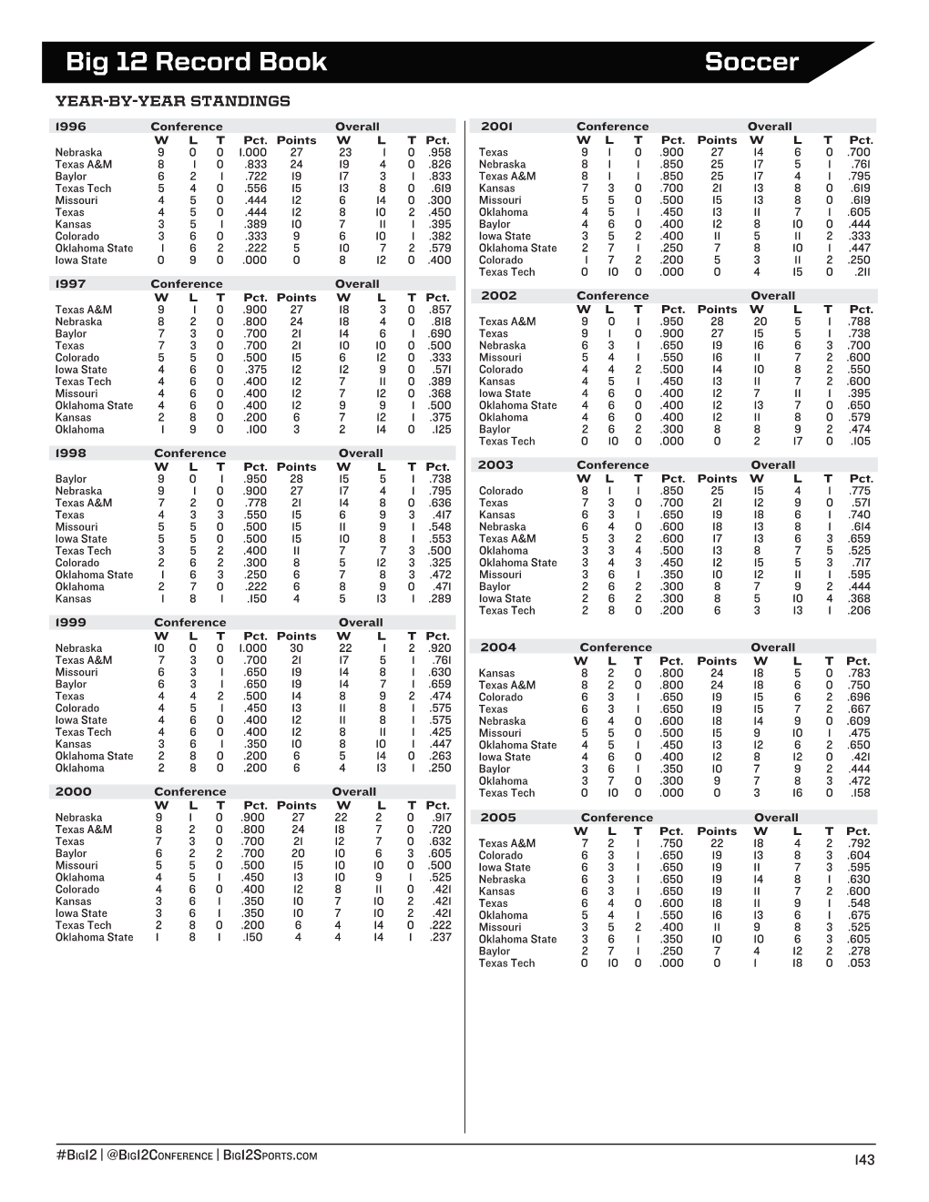 Big 12 Record Book Soccer