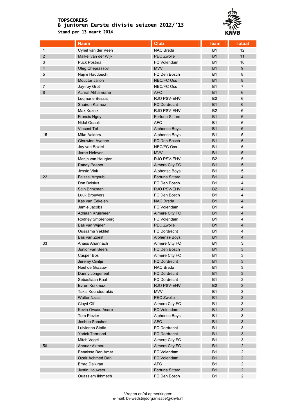 TOPSCORERS B Junioren Eerste Divisie Seizoen 2012/'13 Stand Per 13 Maart 2014