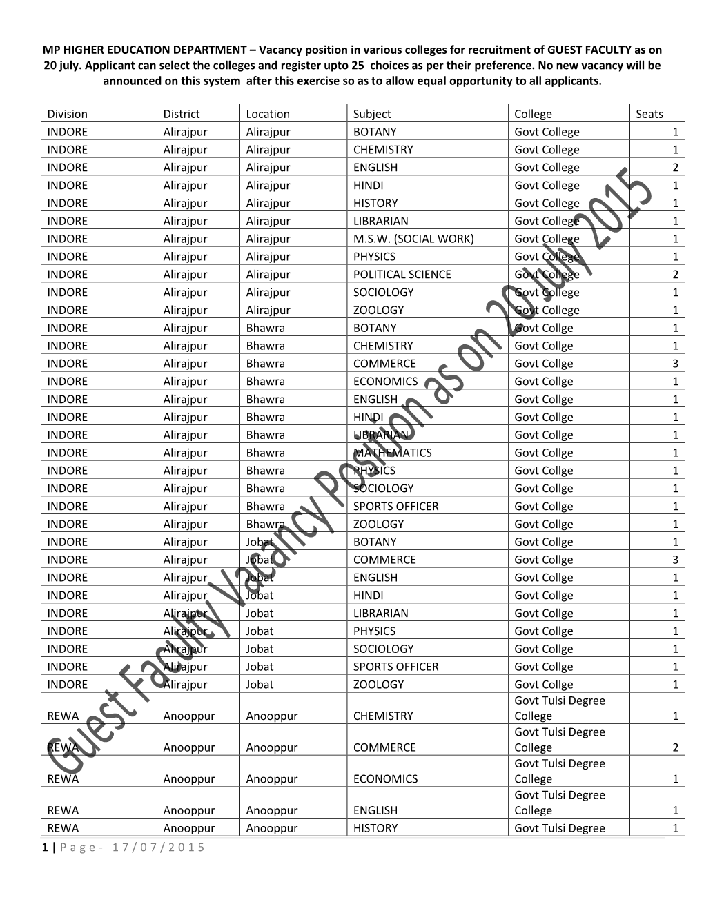 Vacancy Position in Various Colleges for Recruitment of GUEST FACULTY As on 20 July