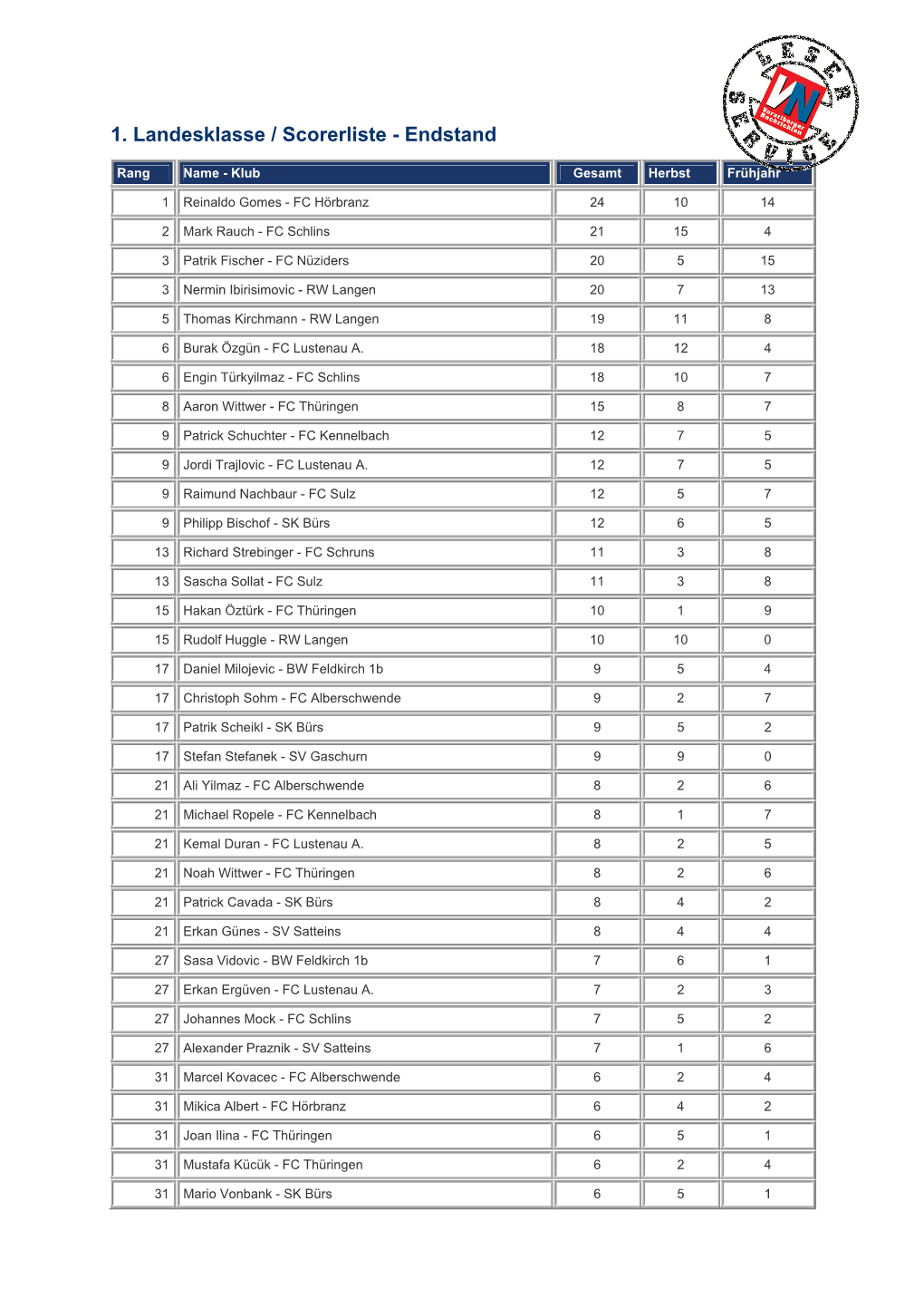 1. Landesklasse / Scorerliste - Endstand