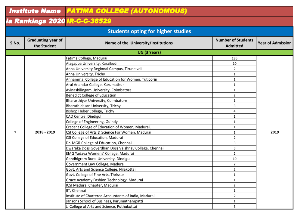 Institute Name India Rankings 2020 ID FATIMA COLLEGE