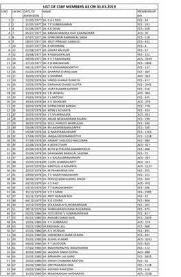 List of CSBF Members As on 31 03 2019