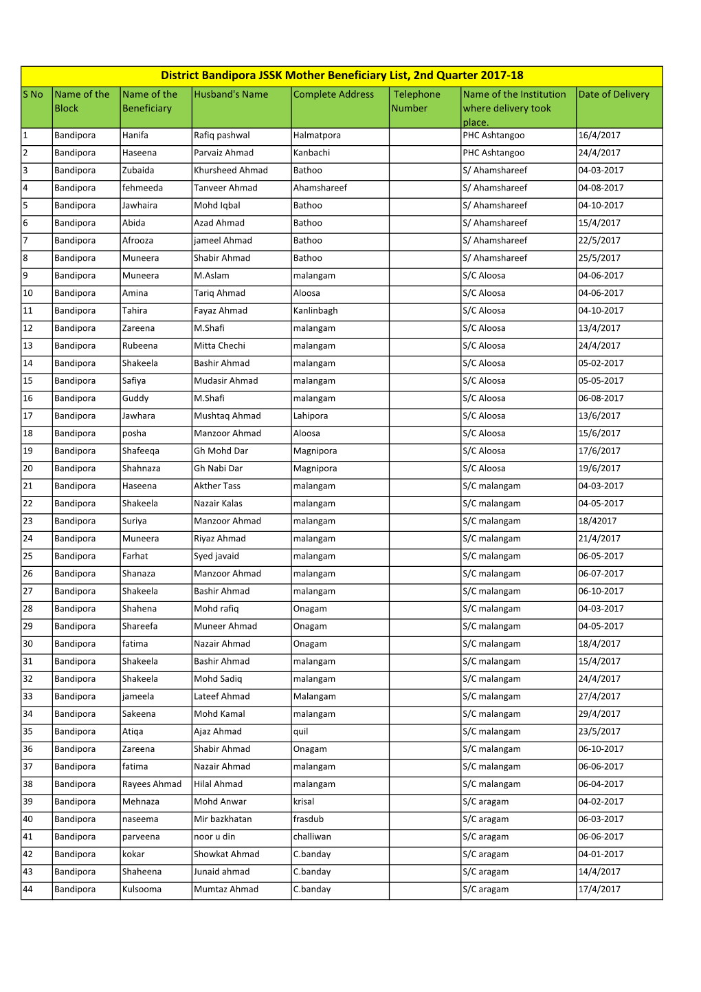 District Bandipora JSSK Mother Beneficiary List, 2Nd Quarter 2017-18