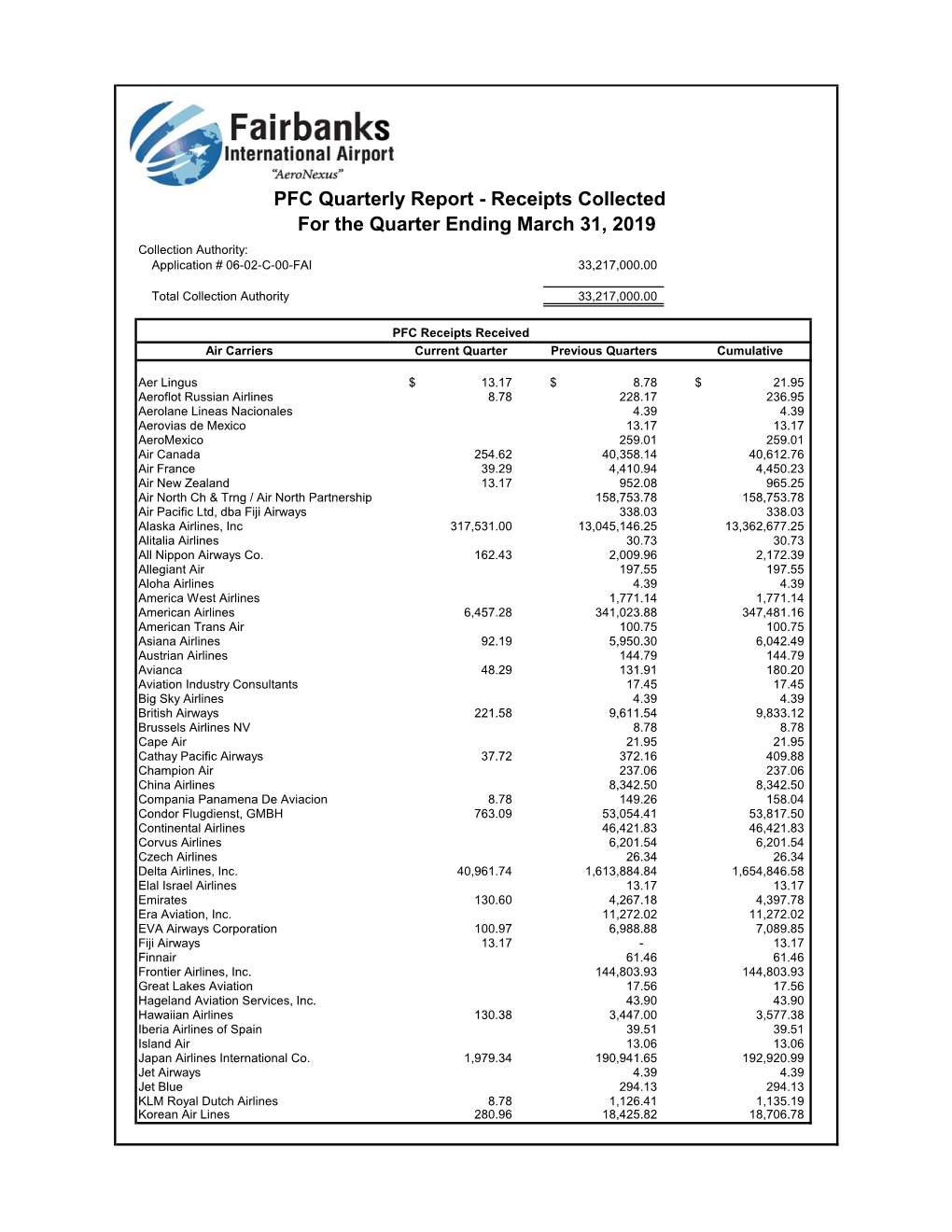 FAI PFC 3Rd Quarter Report Ending Mar. 31 2019.Xlsx