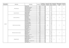 Education Region (Total Allocation) Cluster