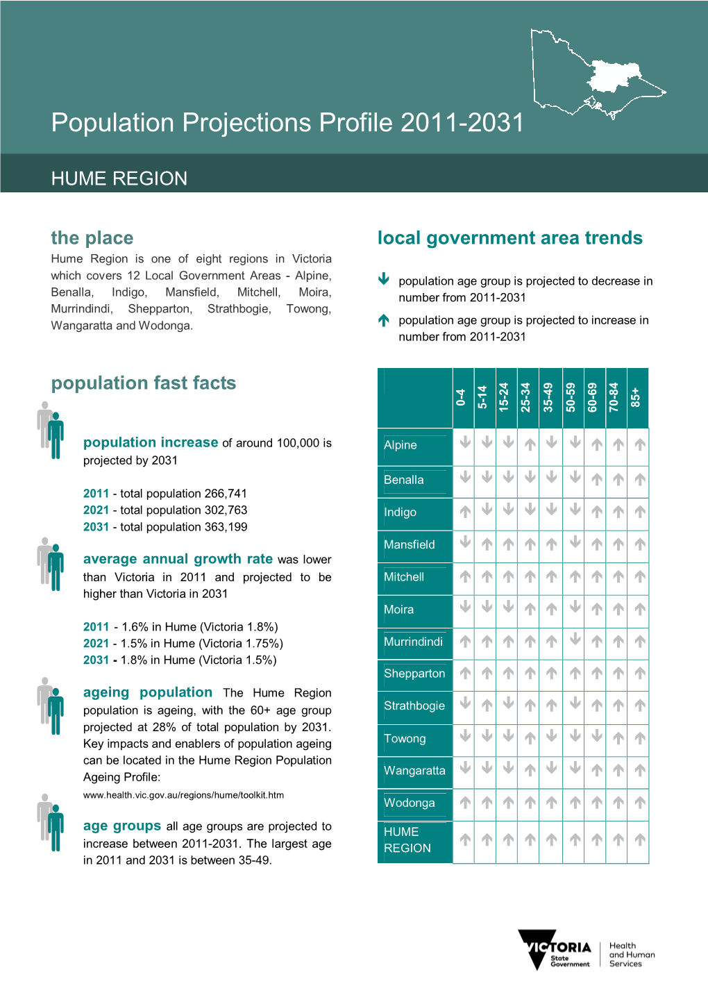 Population Fast Facts 4 24 34 49 59 69 84 14 ------0 85+