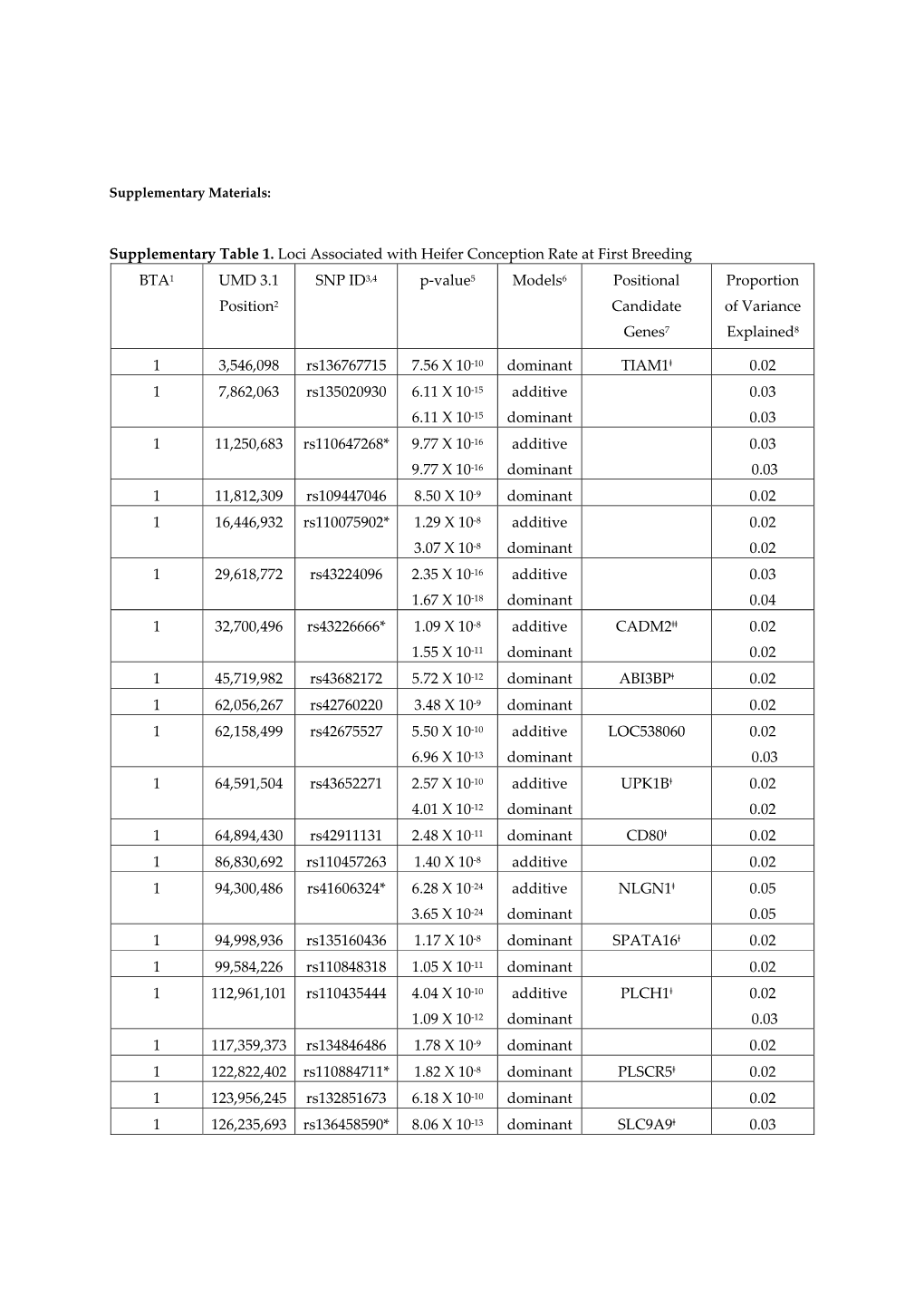 Supplementary Table 1. Loci Associated with Heifer Conception Rate at First Breeding BTA1 UMD 3.1 Position2 SNP ID3,4 P-Value5 M