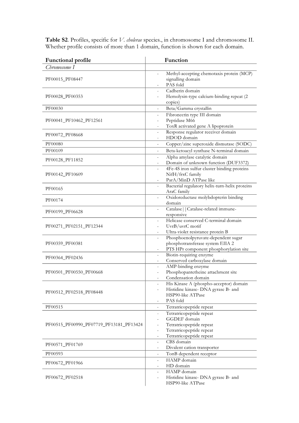 Table S2. Profiles, Specific for V. Cholerae Species., in Chromosome I and Chromosome II