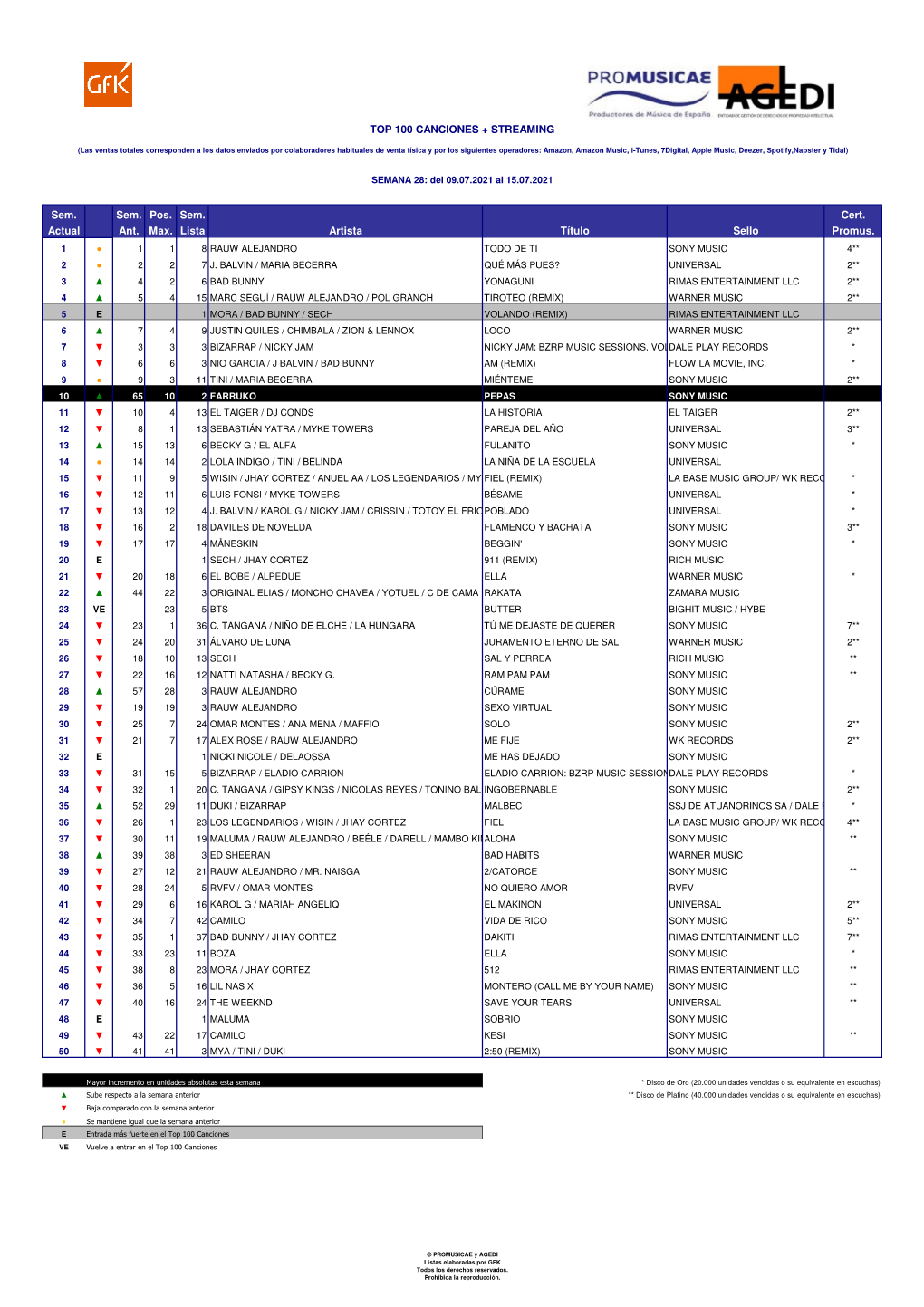 Top 100 Canciones + Streaming