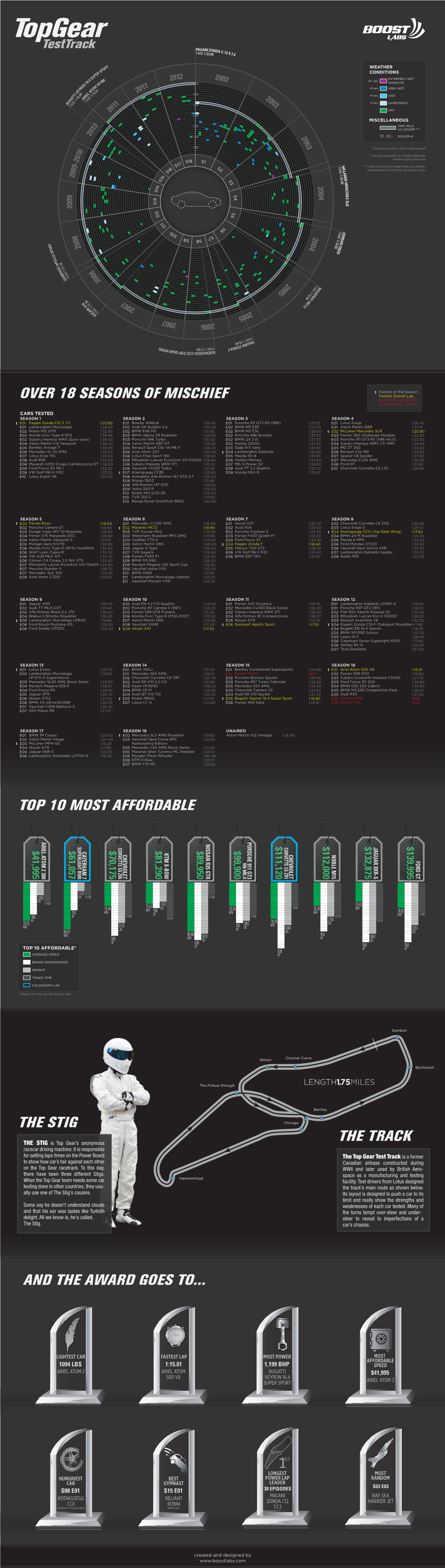 The Stig the Track Over 18 Seasons of Mischief Top 10