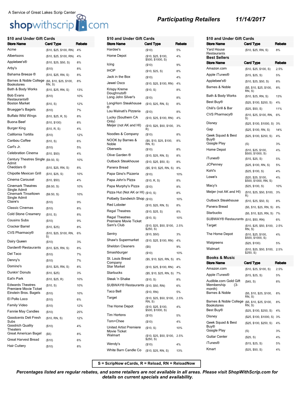 Scrip Retailers by Category