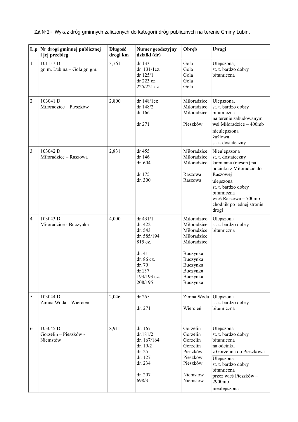 Wykaz Dróg Gminnych Zaliczonych Do Kategorii Dróg Publicznych Na Terenie Gminy Lubin