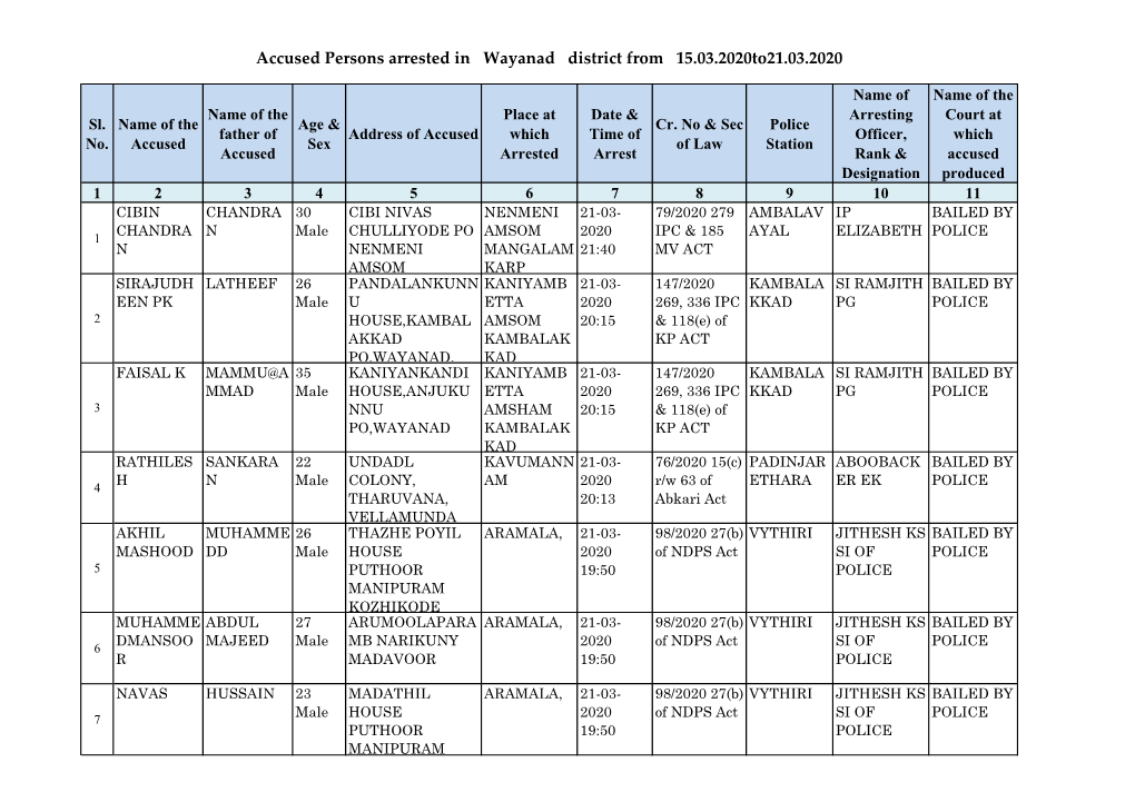 Accused Persons Arrested in Wayanad District from 15.03.2020To21.03.2020