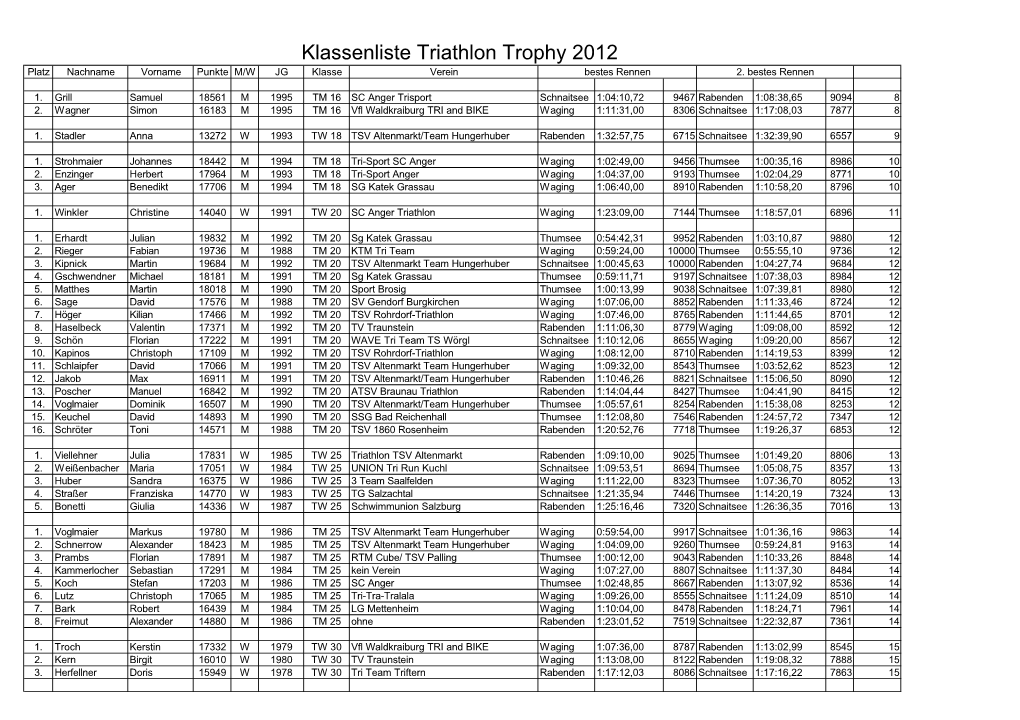 Klassenliste Triathlon Trophy 2012 Platz Nachname Vorname Punkte M/W JG Klasse Verein Bestes Rennen 2