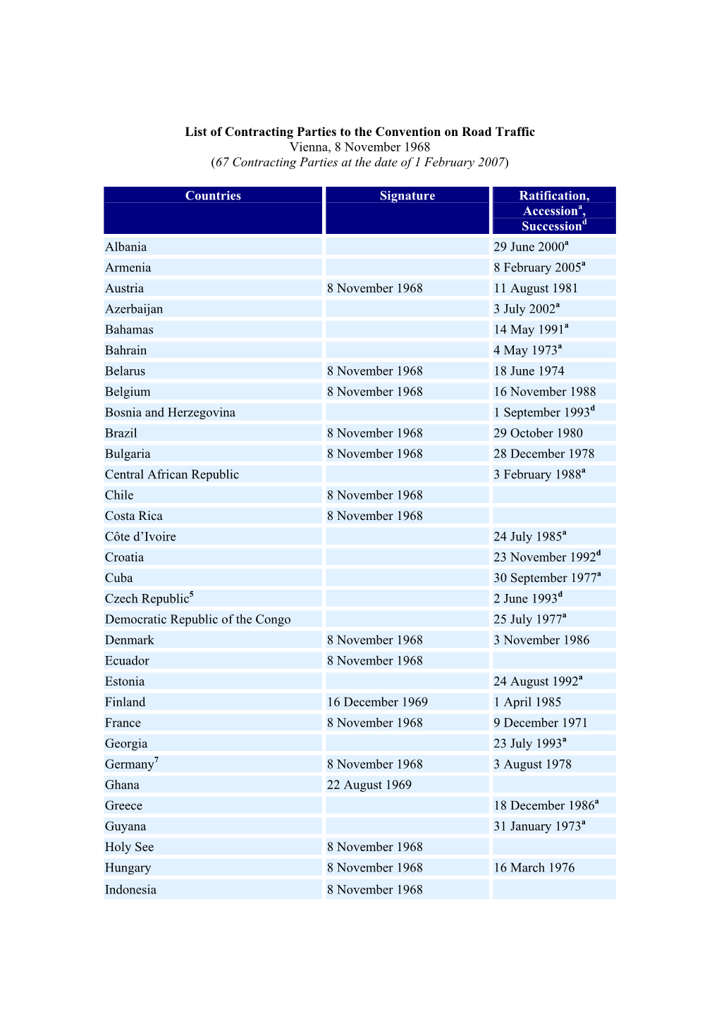 List of Contracting Parties to the Convention on Road Traffic Vienna, 8 November 1968 (67 Contracting Parties at the Date of 1 February 2007)