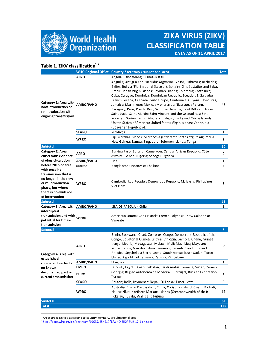 Zika Virus (Zikv) Classification Table Data As of 11 April 2017