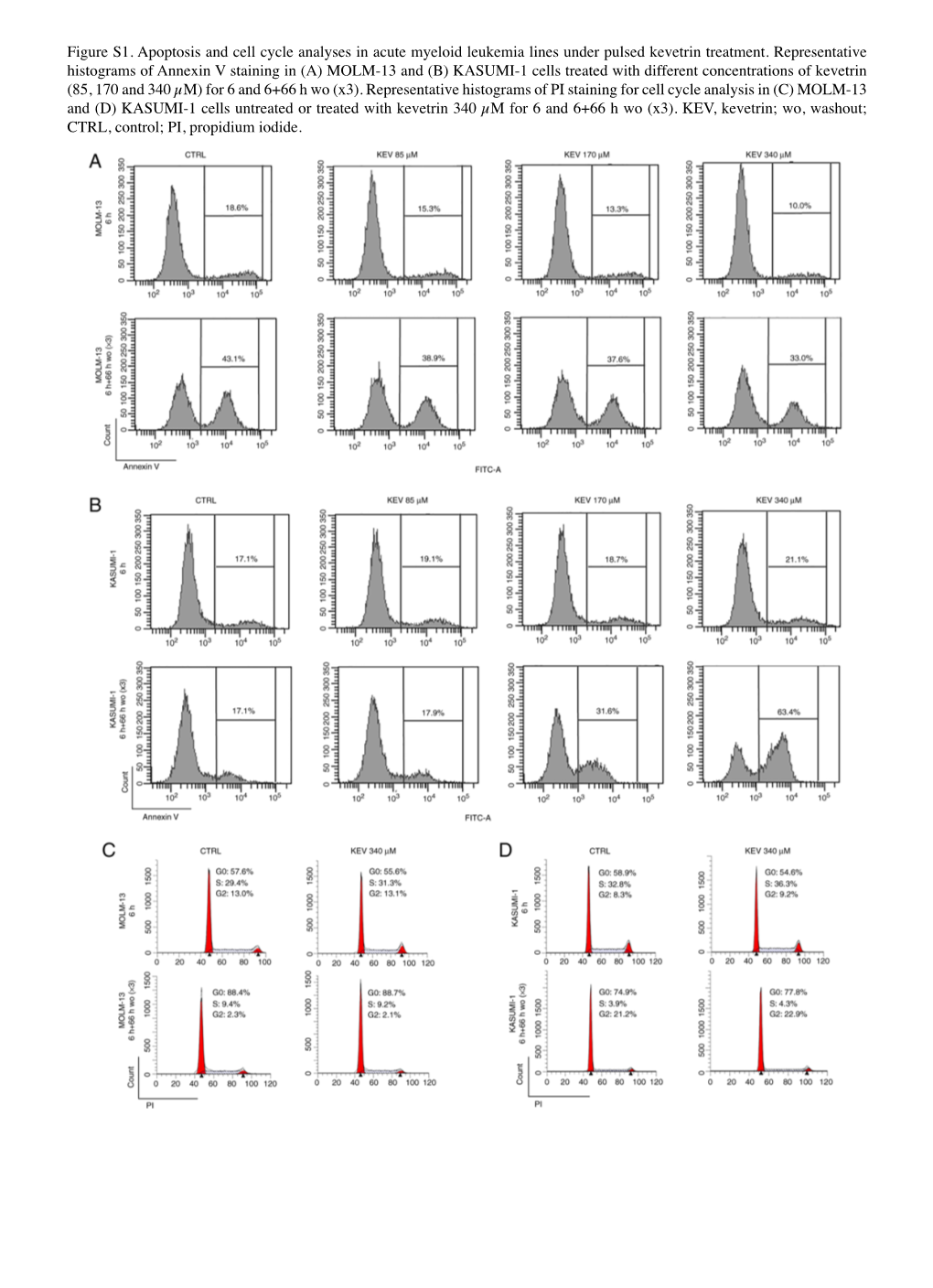 Figure S1. Apoptosis and Cell Cycle Analyses in Acute Myeloid Leukemia Lines Under Pulsed Kevetrin Treatment