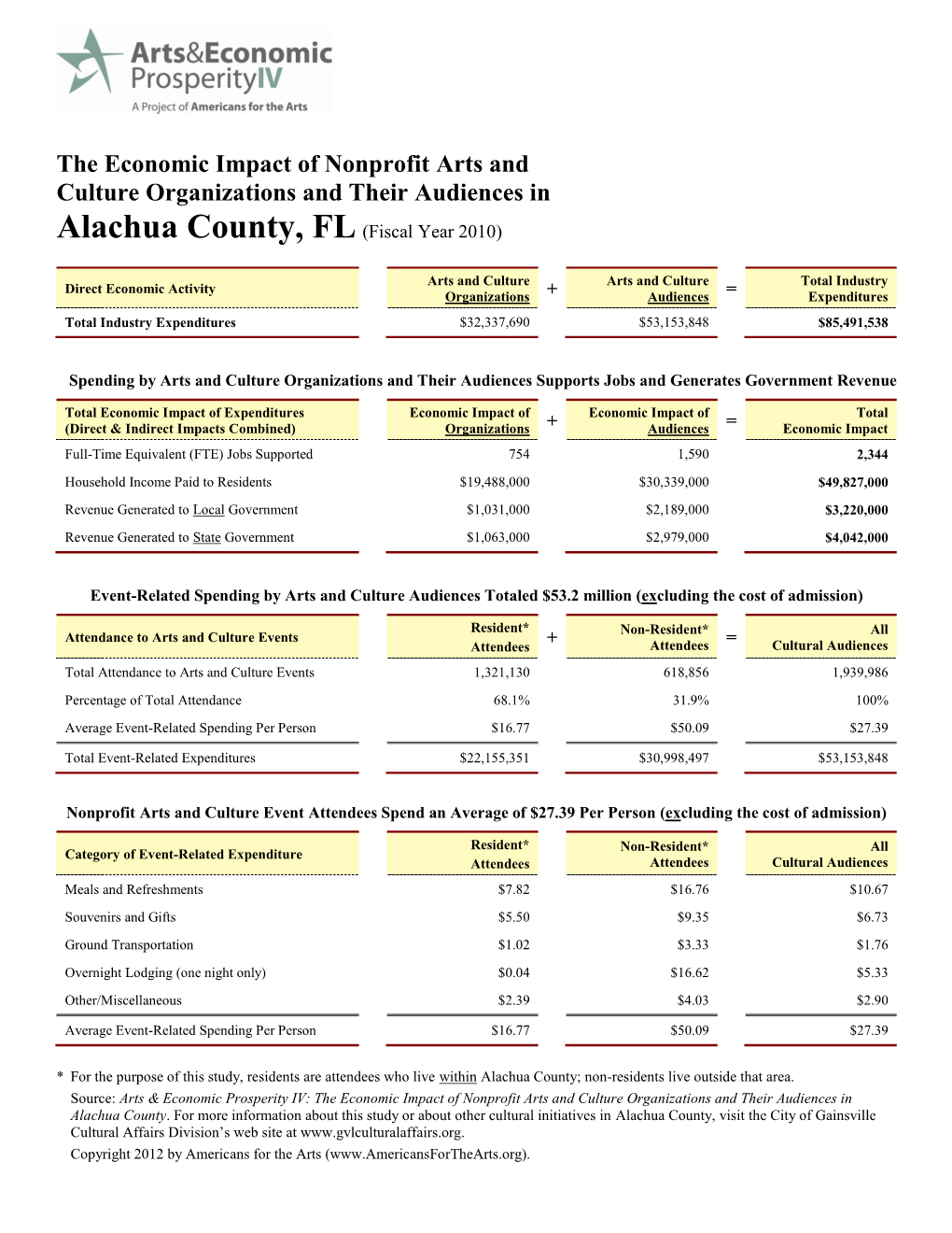 The Economic Impact of Nonprofit Arts and Culture Organizations and Their Audiences in Alachua County, FL (Fiscal Year 2010)