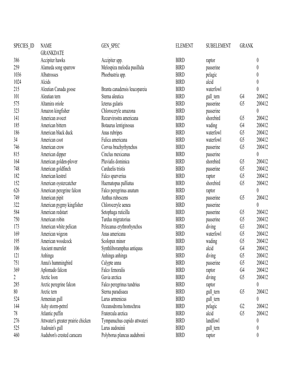 SPECIES ID NAME GEN SPEC ELEMENT SUBELEMENT GRANK GRANKDATE 386 Accipiter Hawks Accipiter Spp