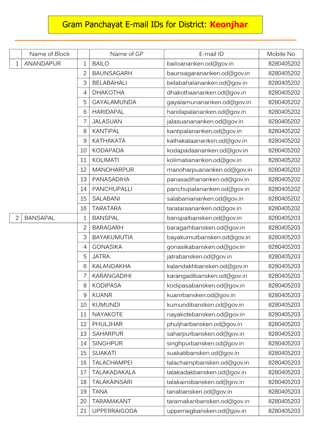 Gram Panchayat E-Mail Ids for District: Keonjhar