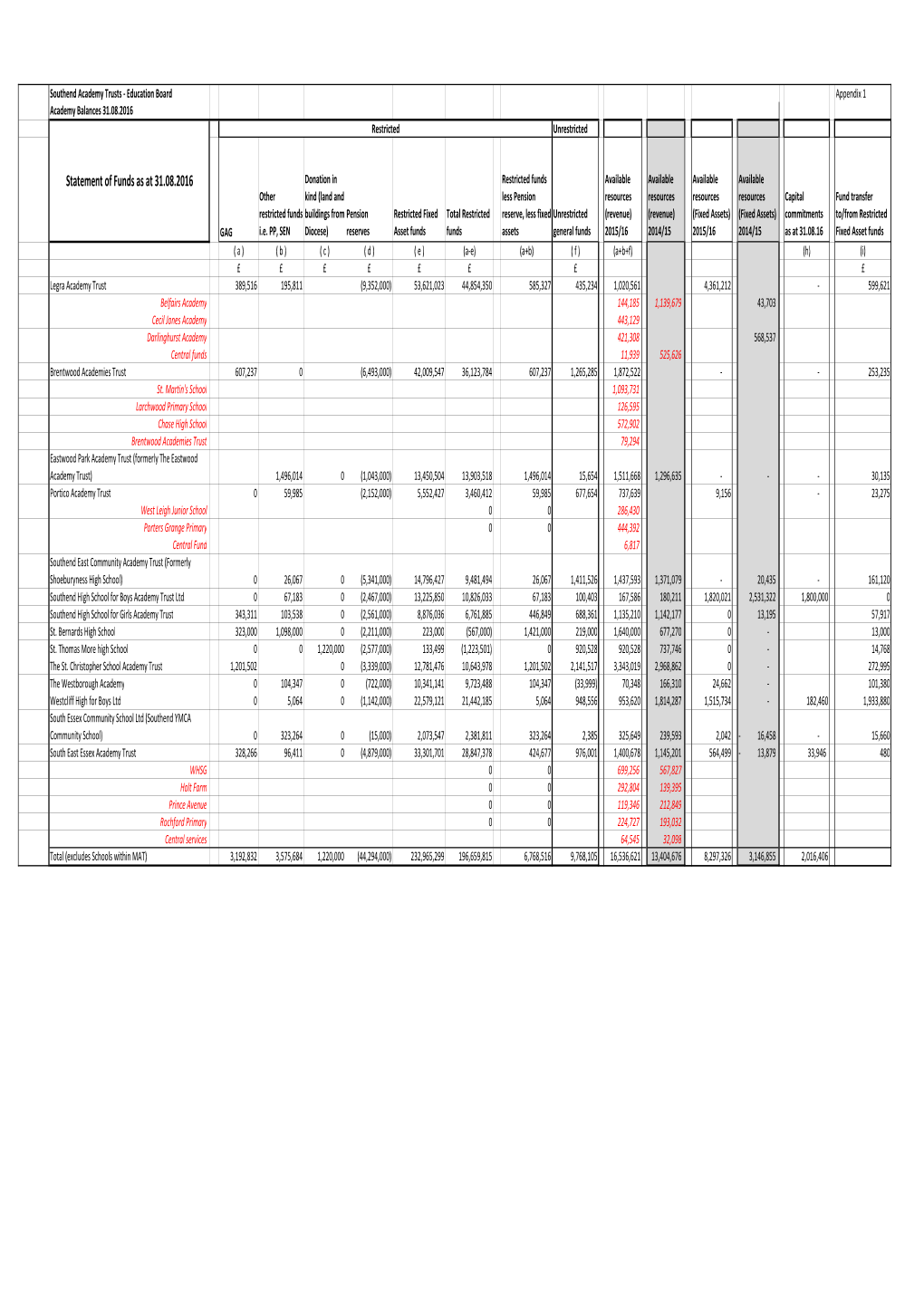 Appendices for Education Board Academy Balances 1516.Xlsx