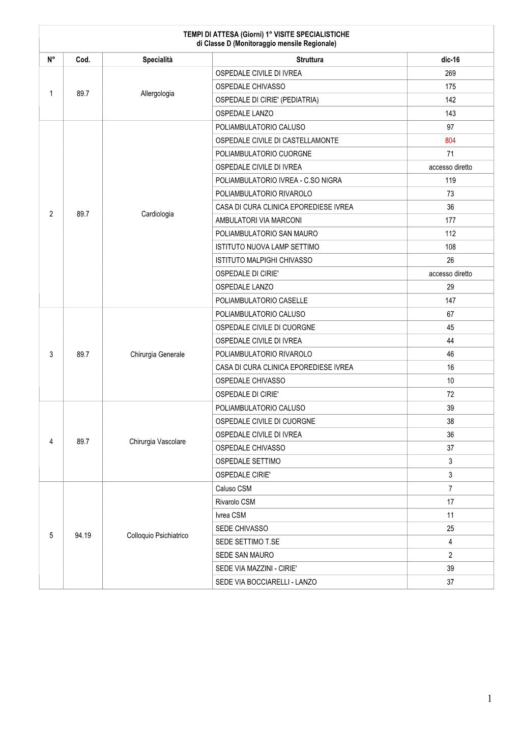 TEMPI DI ATTESA (Giorni) 1° VISITE SPECIALISTICHE Di Classe D (Monitoraggio Mensile Regionale)