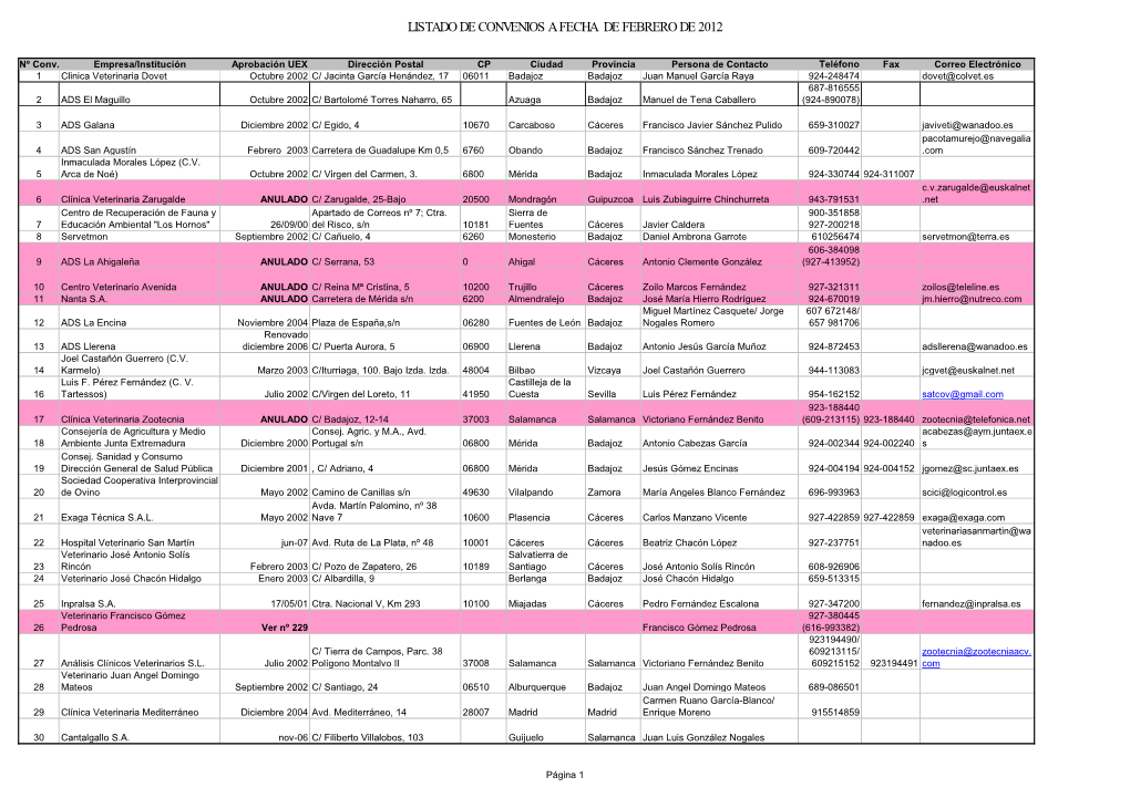 Listado De Convenios a Fecha De Febrero De 2012