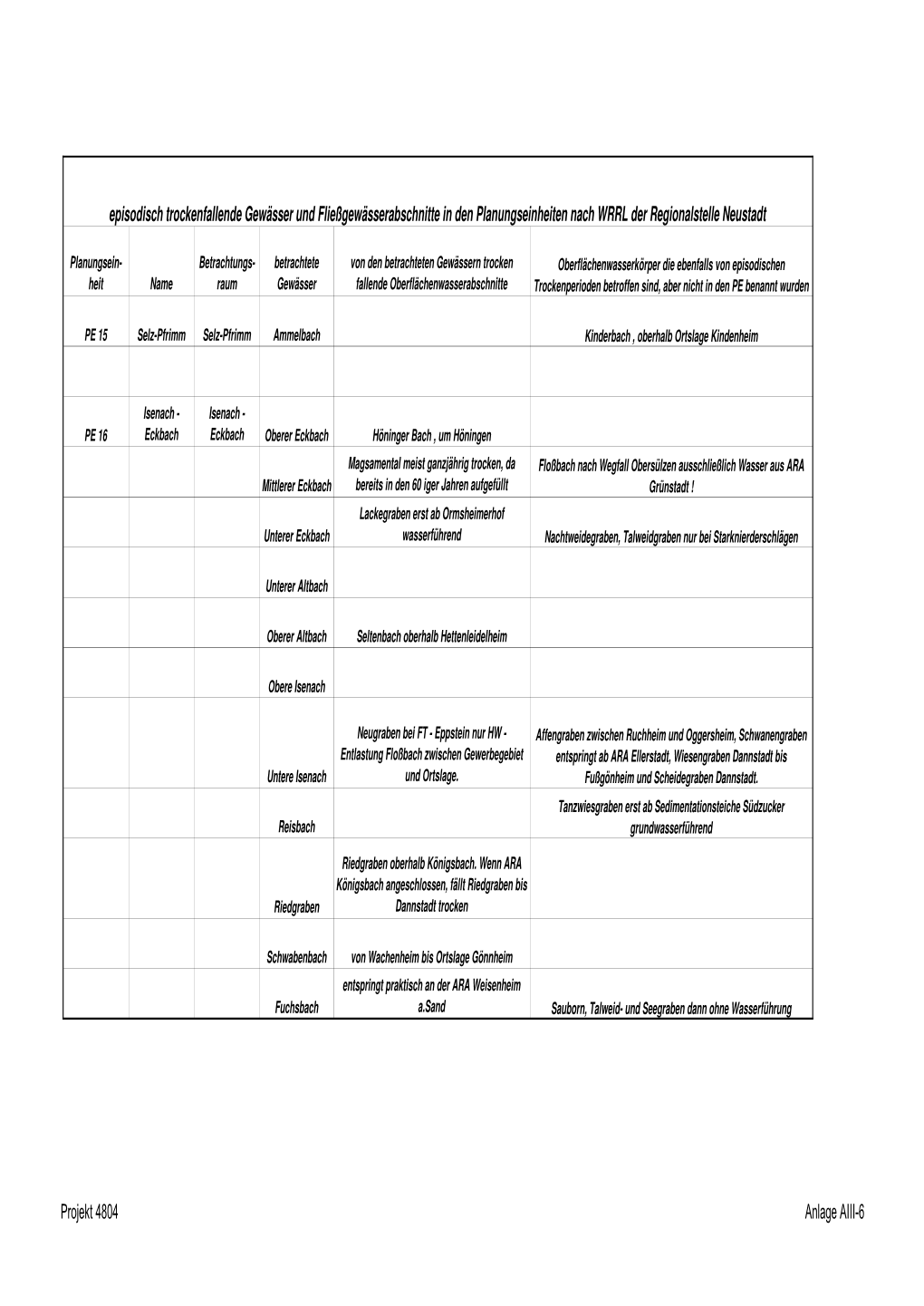 Episodisch Trockenfallende Gewässer Und Fließgewässerabschnitte in Den Planungseinheiten Nach WRRL Der Regionalstelle Neustadt