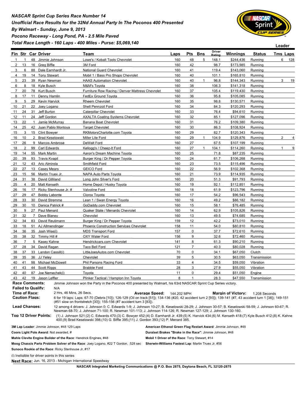 NASCAR Sprint Cup Series Race Number 14 Unofficial Race Results