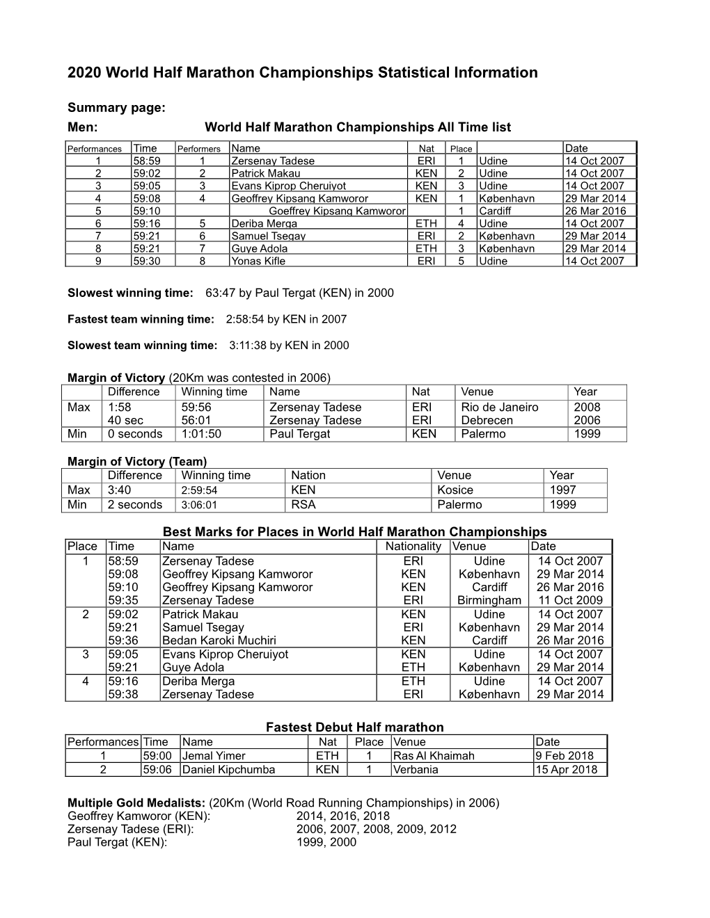 2020 World Half Marathon Championships Statistical Information