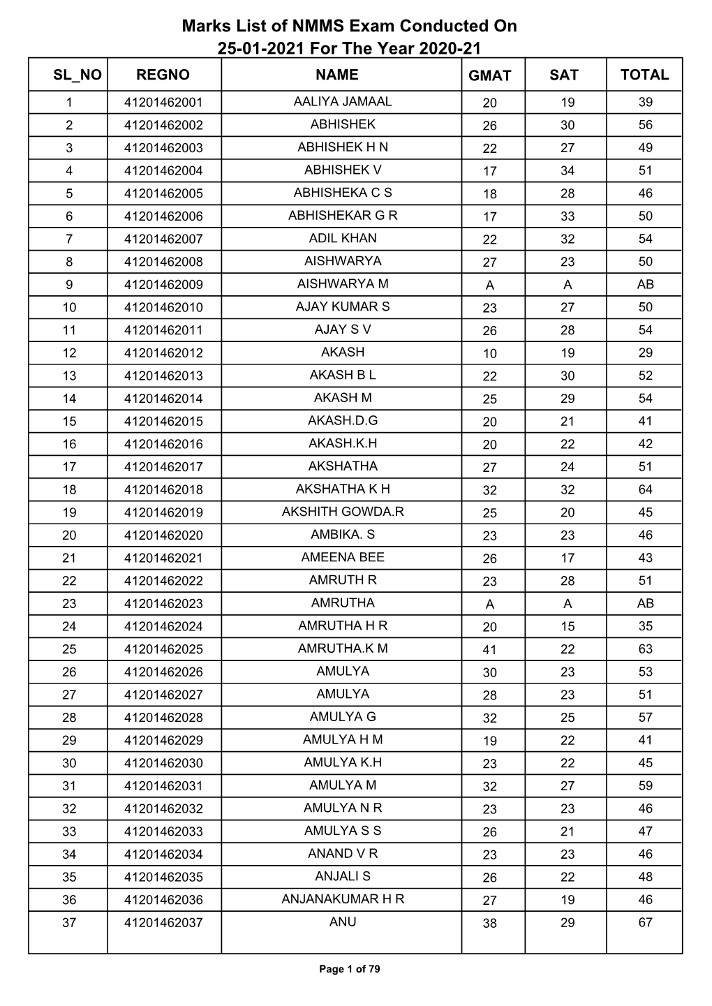 Marks List of NMMS Exam Conducted on 25-01-2021 for the Year 2020-21 SL NO REGNO NAME GMAT SAT TOTAL