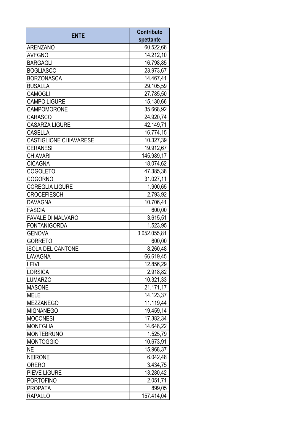 ENTE Contributo Spettante ARENZANO 60.522,66 AVEGNO 14.212