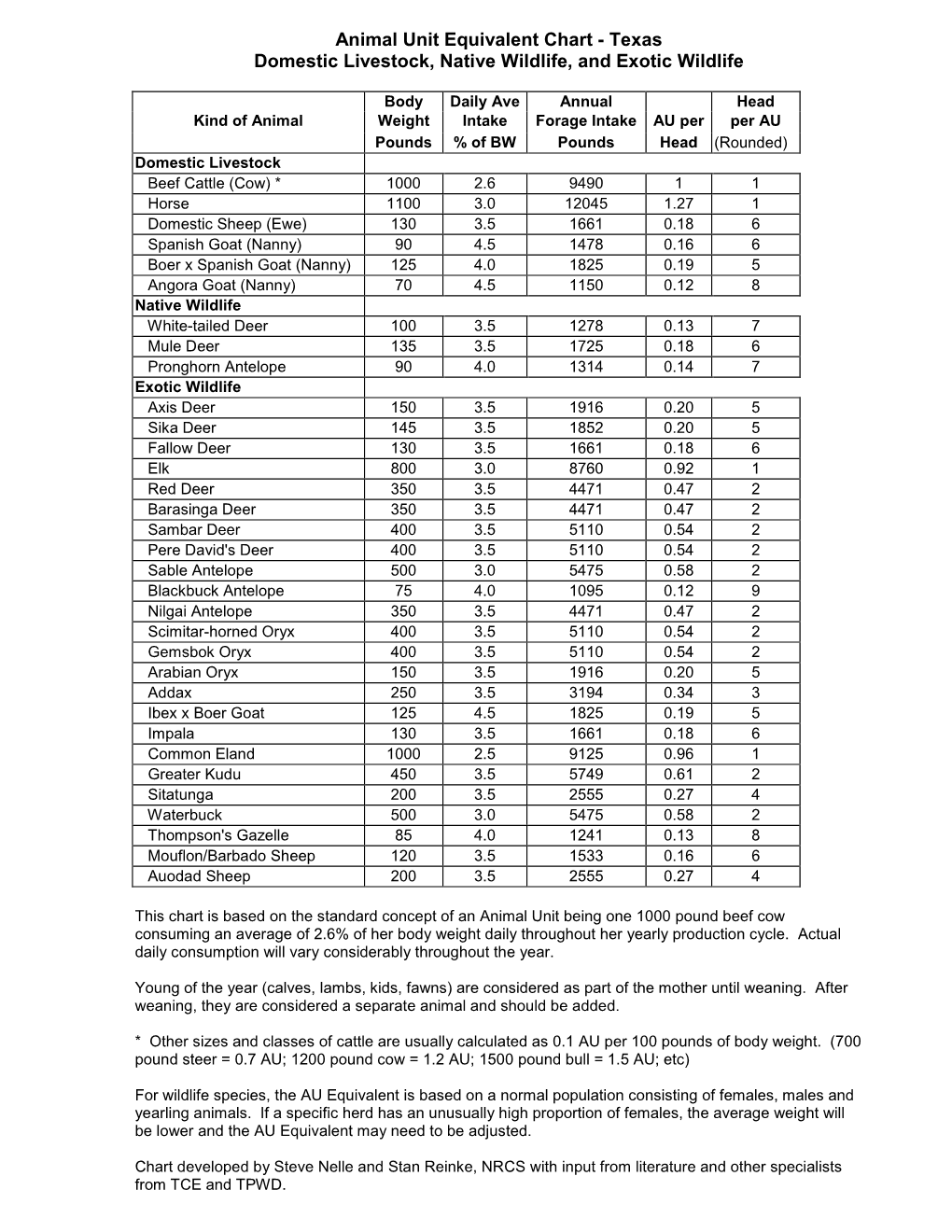 Animal Unit Equivalent Chart - Texas Domestic Livestock, Native Wildlife, and Exotic Wildlife