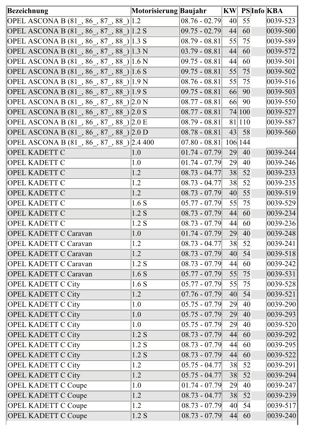 Bezeichnung Motorisierung Baujahr KW PS Info KBA OPEL ASCONA B