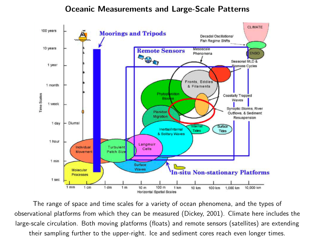 Oceanic Measurements and Large-Scale Patterns