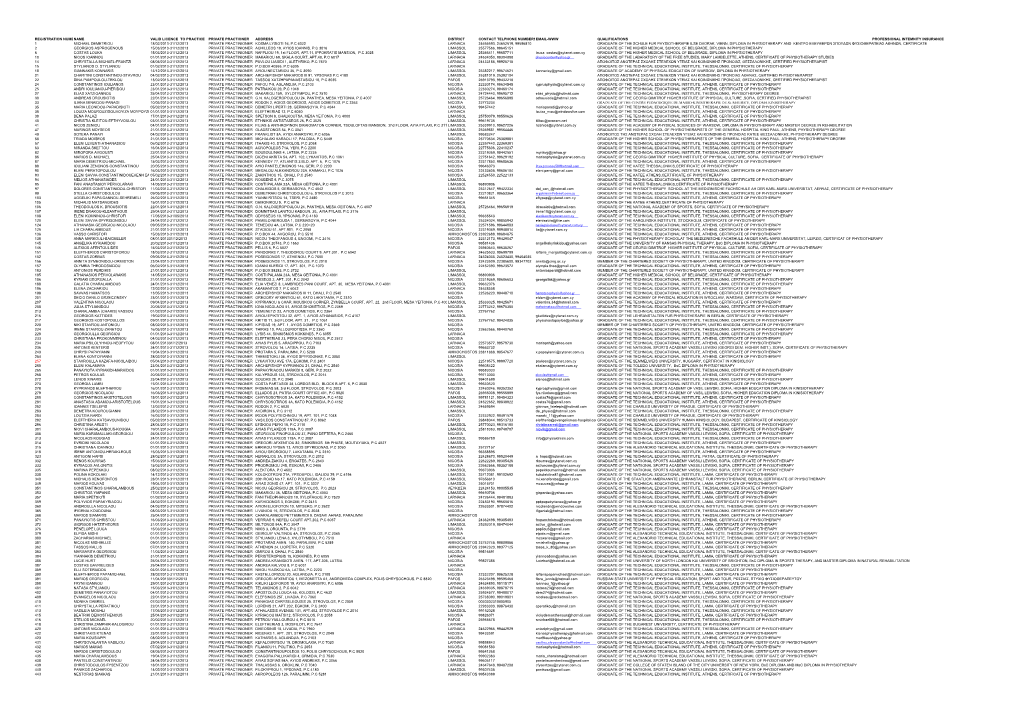 Registration Numbname Valid Licence to Practice Private Practioner Address District Contact Telphone Numbersemail-Www Qualifica