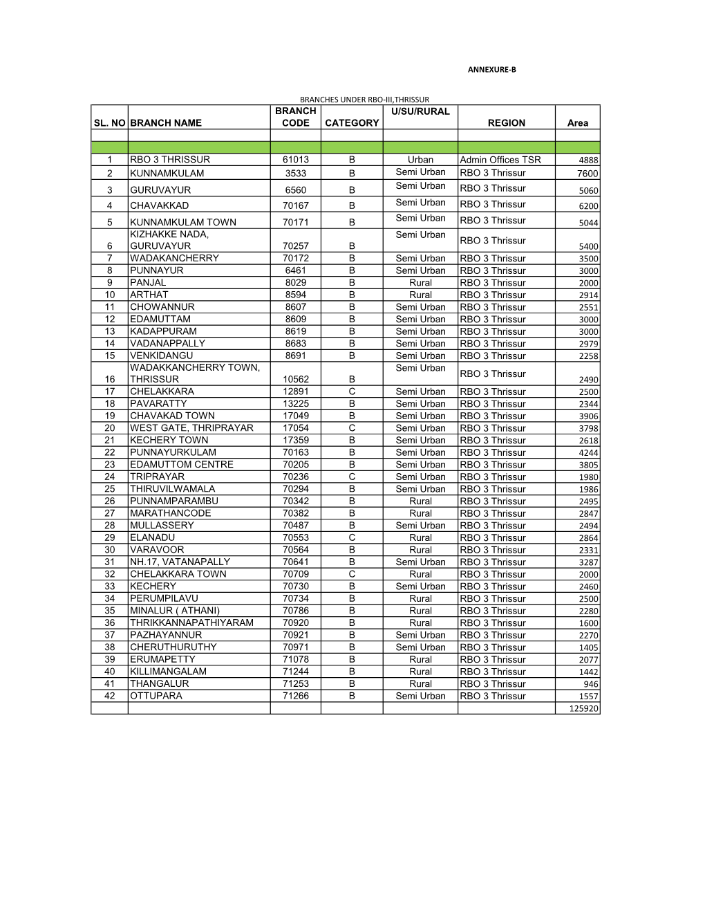 SL. NO BRANCH NAME BRANCH CODE CATEGORY U/SU/RURAL REGION Area 1 RBO 3 THRISSUR 61013 B Urban Admin Offices TSR 4888 2 KUNNAMKUL