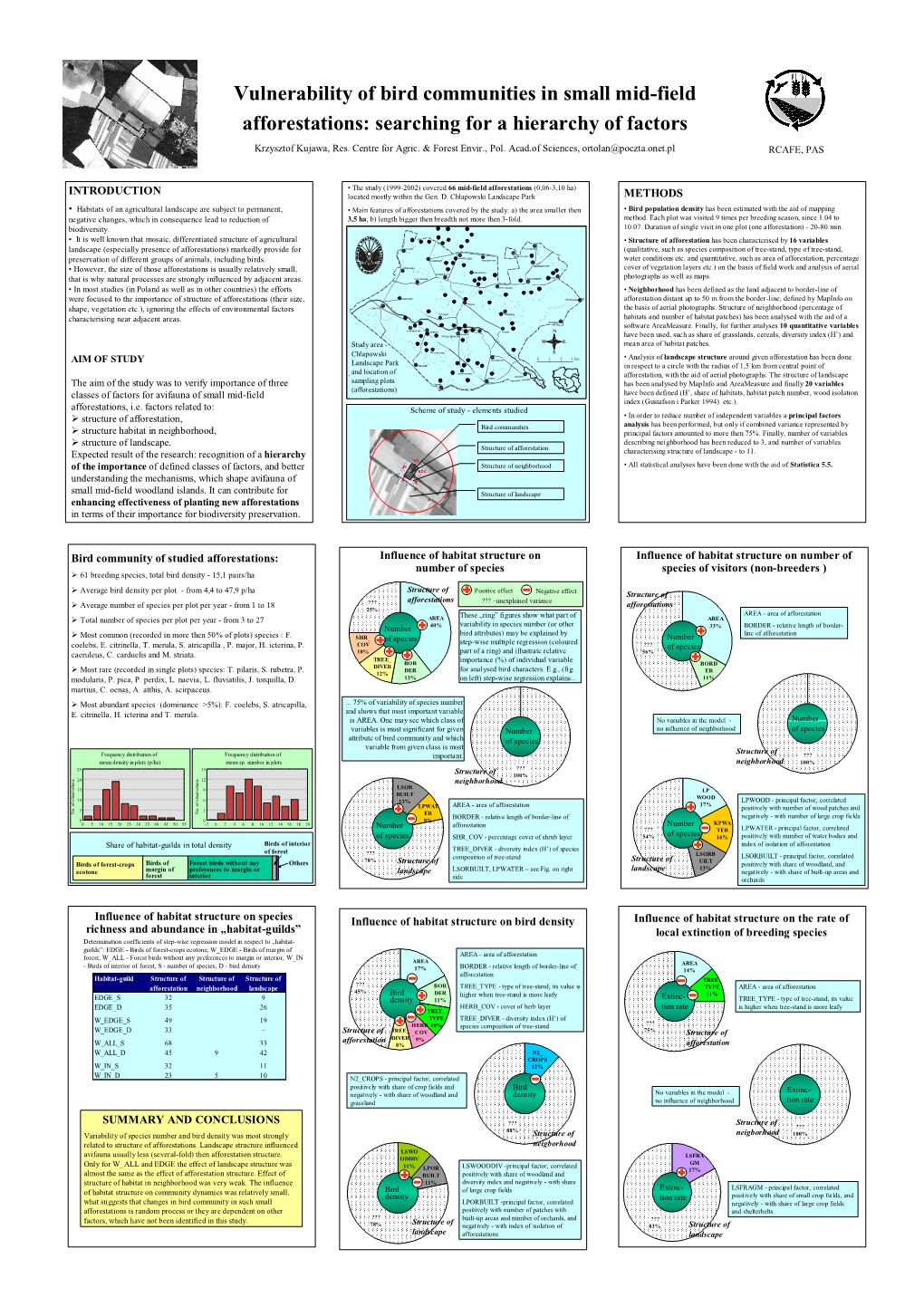 Vulnerability of Bird Communities in Small Mid-Field Afforestations: Searching for a Hierarchy of Factors