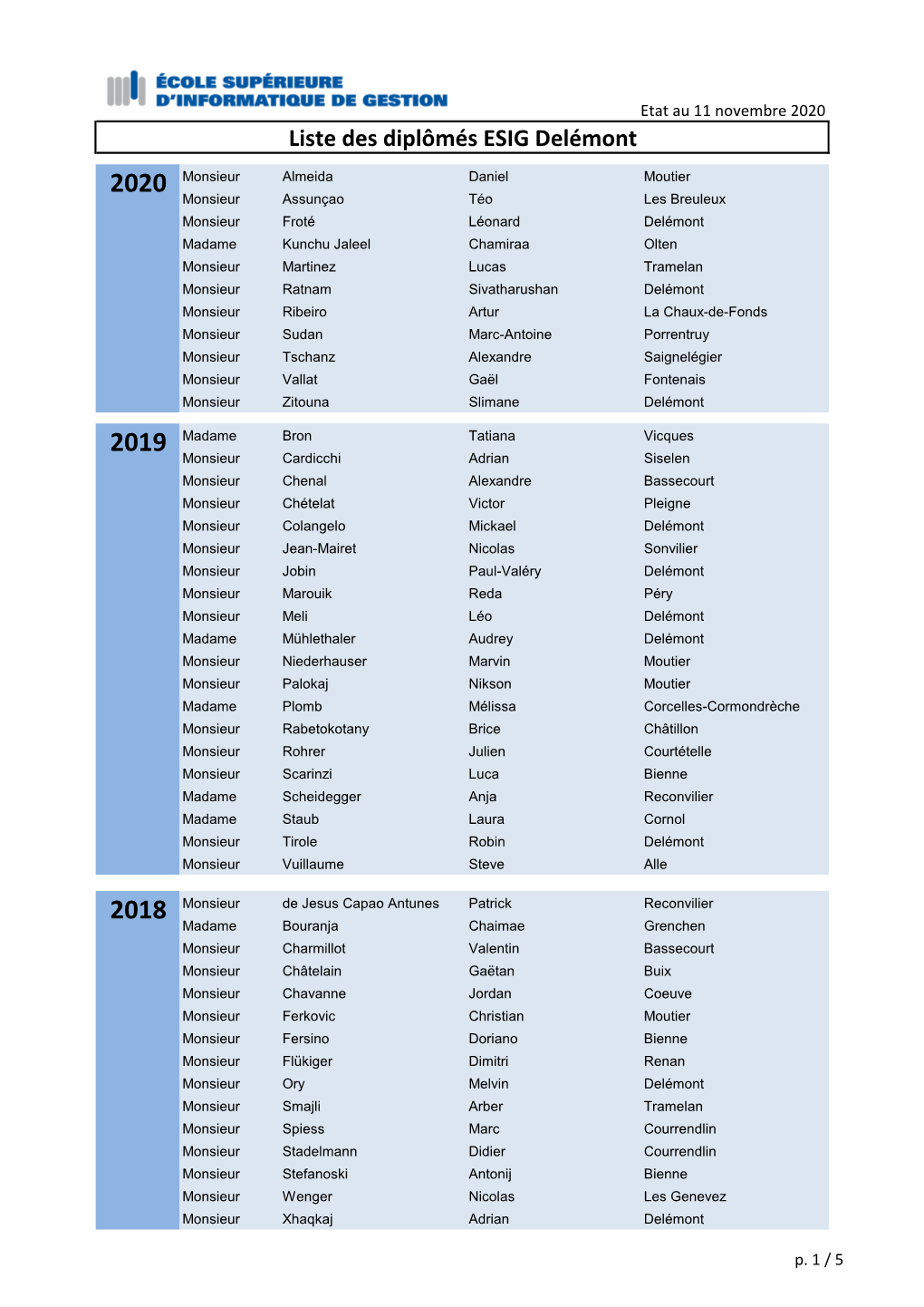 Liste Des Diplômés ESIG Delémont