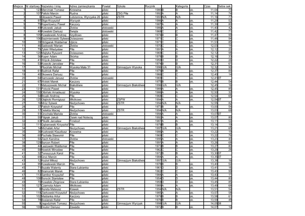 Miejsce Nr Startowy Nazwisko I Imię Adres Zamieszkania Powiat Szkoła Rocznik Kategoria Czas Setne Sek 1 123 Marciniak Tomasz Krzewina Pilski 1980 B B Ok