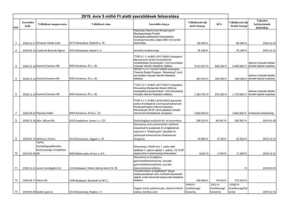 2019.Kăśzbeszerzăšs 5 Milliăł Ft Alatti Szerzĺ‚Dăšsek.Xlsx