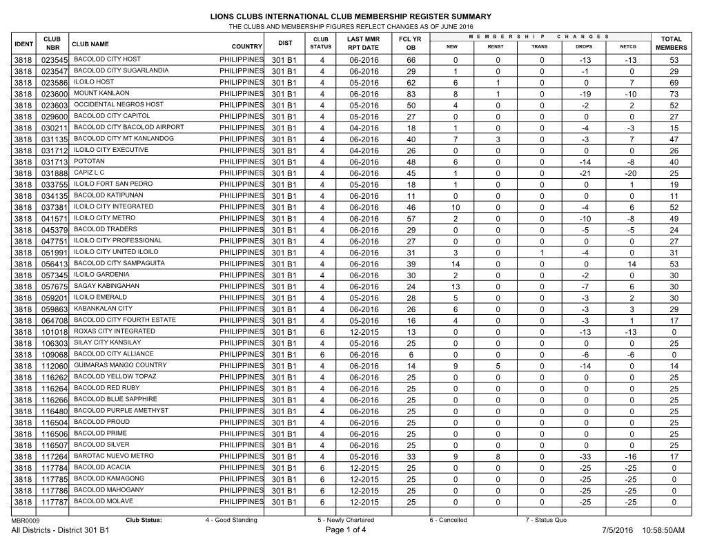 Lions Clubs International Club Membership Register Summary 53 66 4 06-2016 301 B1 023545 -13 -13 0 0 0 3818 29 29 4 06-2016