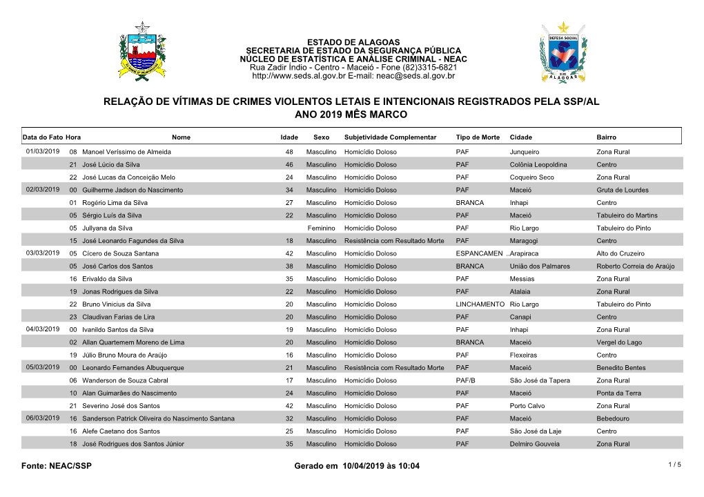 Relação De Vítimas De Crimes Violentos Letais E Intencionais Registrados Pela Ssp/Al Ano 2019 Mês Março